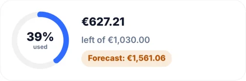 Budget overview: 39 percent used, €627.21 left of €1,030, month-end forecast €1,561.06.
