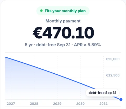 Result: fits your monthly plan, monthly payment €470.10 over five years, debt-free in September 2031.