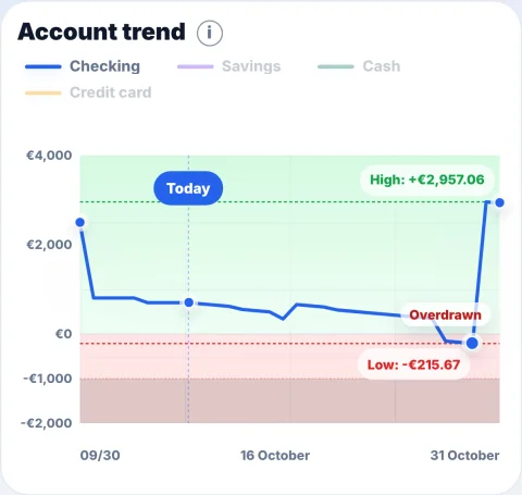 Checking account trend for October: near the end of the month it dips into the overdraft, low point minus €215.67, then payday arrives.