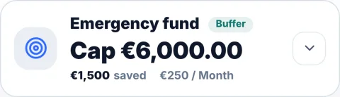 Emergency fund buffer with a €6,000 cap, €1,500 saved, €250 a month.
