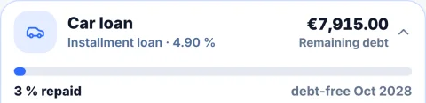Car loan: €7,915 remaining debt, 3 percent repaid, debt-free in October 2028.