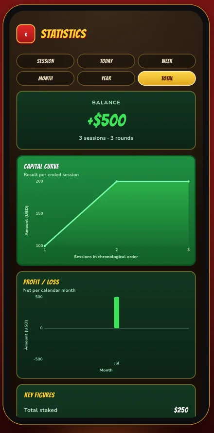 Statistics with balance, capital curve and profit and loss per month